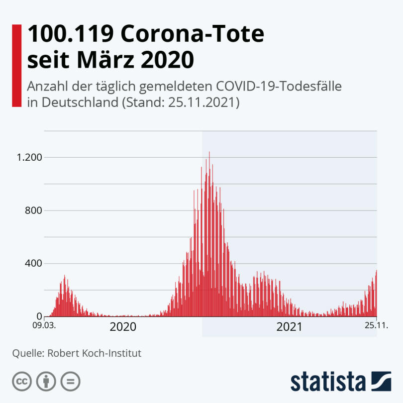 Infografik: 100.119 Corona-Tote seit März 2020 | Statista