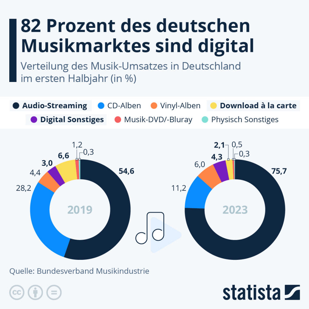 Infografik: So digital ist der deutsche Musikmarkt | Statista