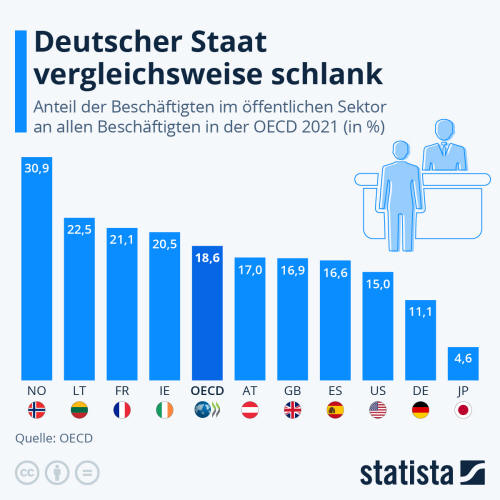 Infografik: Deutscher Staat vergleichsweise schlank | Statista