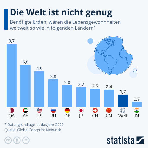 Infografik: Die Welt ist nicht genug | Statista