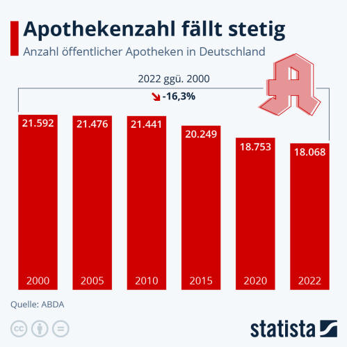 Infografik: Apothekenzahl fällt stetig | Statista