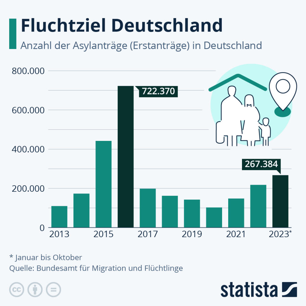 Infografik: Fluchtziel Deutschland | Statista