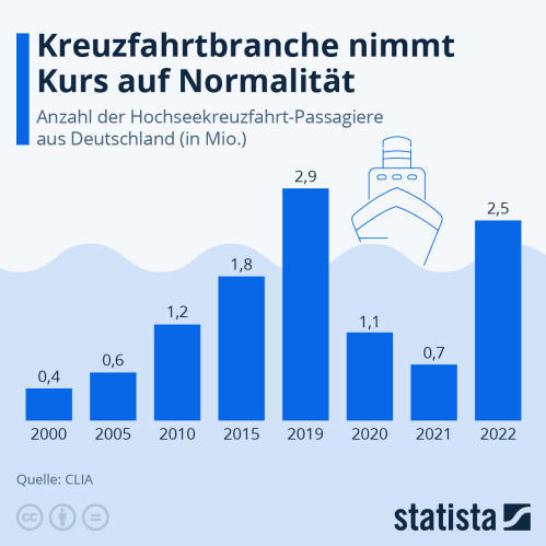 Infografik: Kreuzfahrtbranche setzt Kurs auf Normalität | Statista