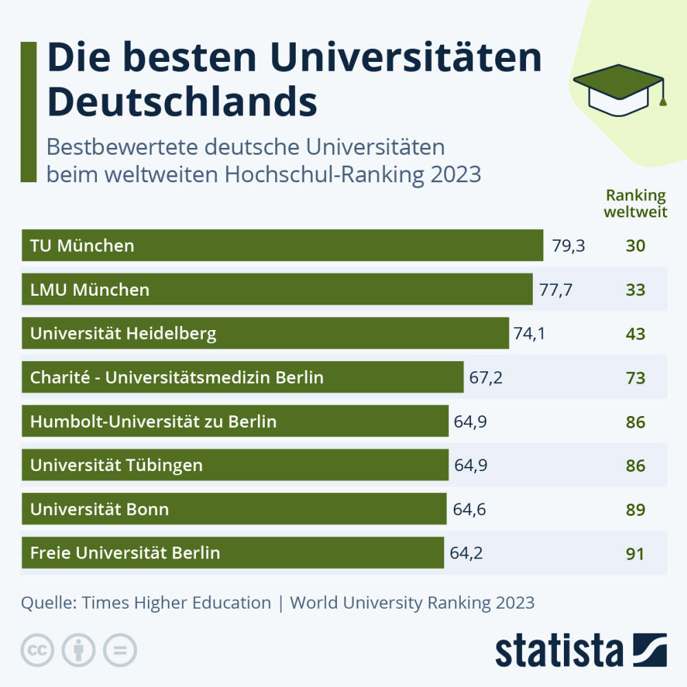 Infografik: Welche sind die besten Universitäten in Deutschland? | Statista