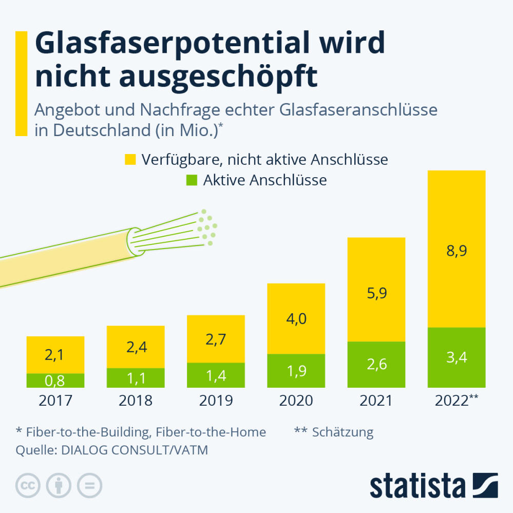 Infografik: Glasfaserpotential wird nicht ausgeschöpft | Statista