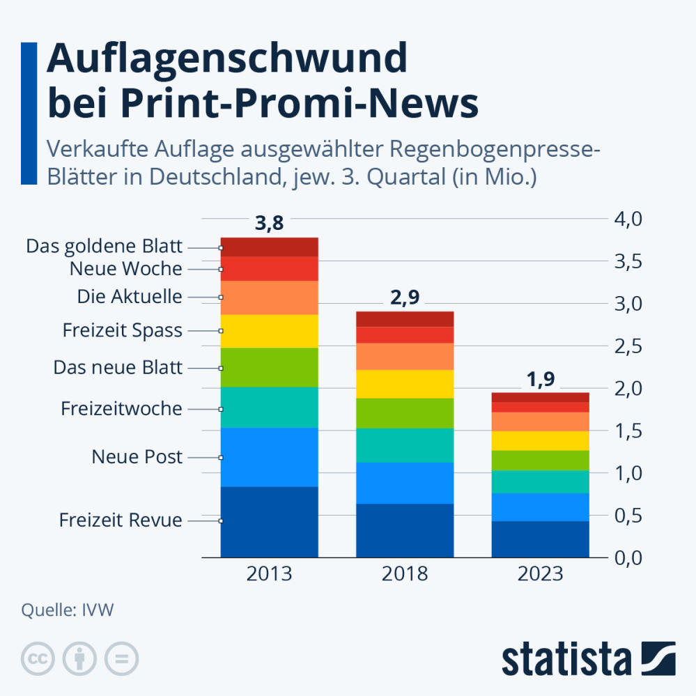 Infografik: Auflagenschwund bei Print-Promi-News | Statista