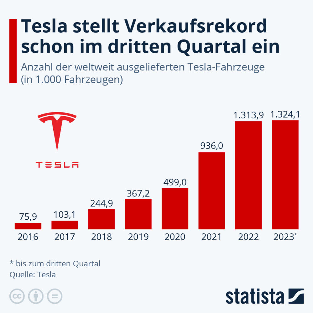Infografik: Tesla stellt Verkaufsrekord schon im dritten Quartal ein | Statista