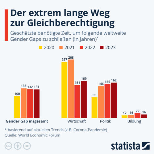 Infografik: Der extrem lange Weg zur Gleichberechtigung | Statista