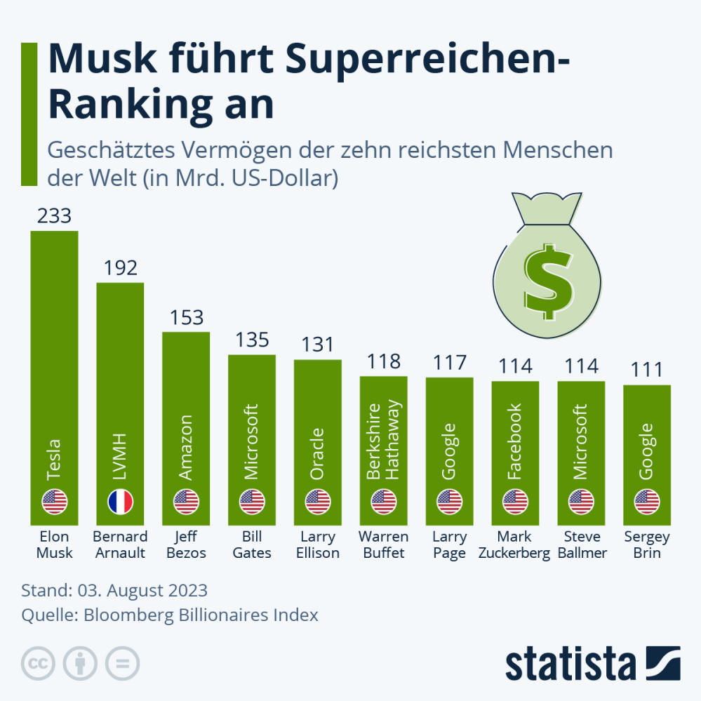 Infografik: Musk führt Ranking der Superreichen an | Statista