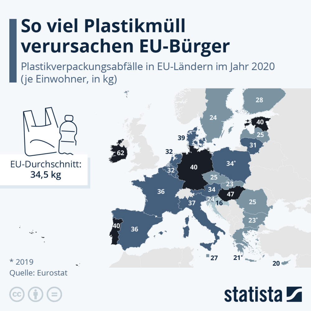Infografik: Wie viel Plastikmüll verursachen EU-Bürger? | Statista
