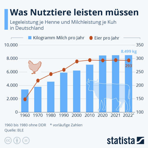 Infografik: Was Nutztiere leisten müssen | Statista