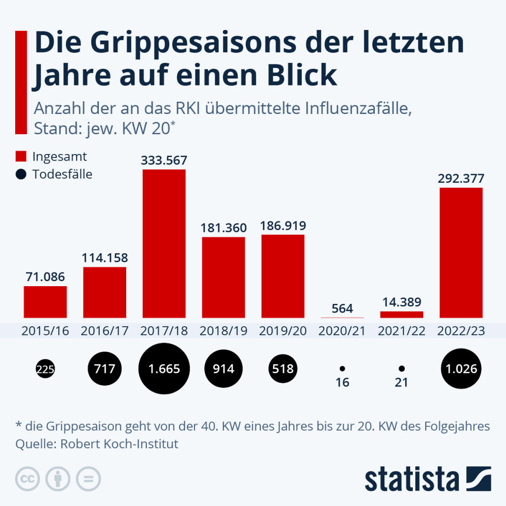 Infografik: Wie viele Grippefälle gab es in den letzten Jahren? | Statista