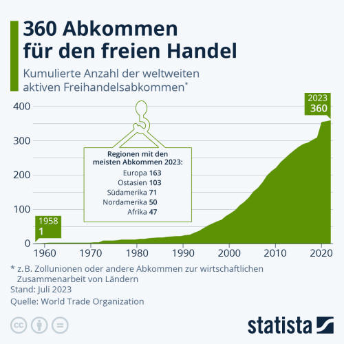 Infografik: 360 Abkommen für den freien Handel | Statista