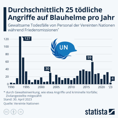 Infografik: Durchschnittlich 25 tödliche Angriffe auf Blauhelme pro Jahr | Statista