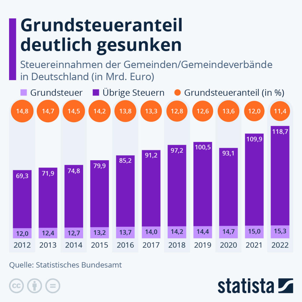 Infografik: Grundsteueranteil deutlich gesunken | Statista