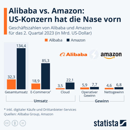 Infografik: Alibaba vs. Amazon: US-Konzern hat die Nase vorn | Statista