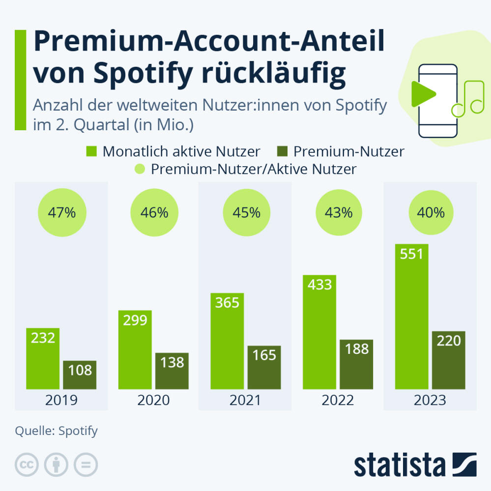 Infografik: Premium-Account-Anteil von Spotify rückläufig | Statista