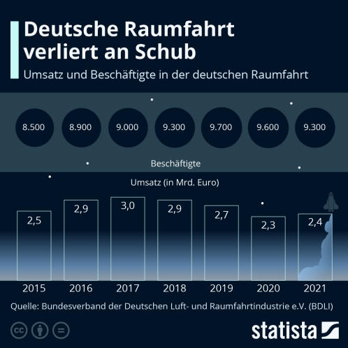Infografik: Deutsche Raumfahrt verliert an Schub | Statista