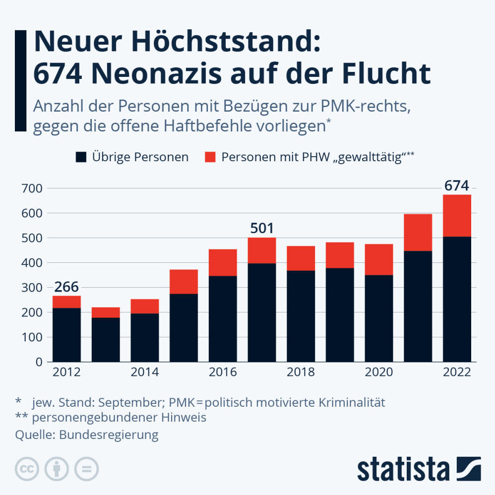 Infografik: 674 Neonazis auf der Flucht | Statista