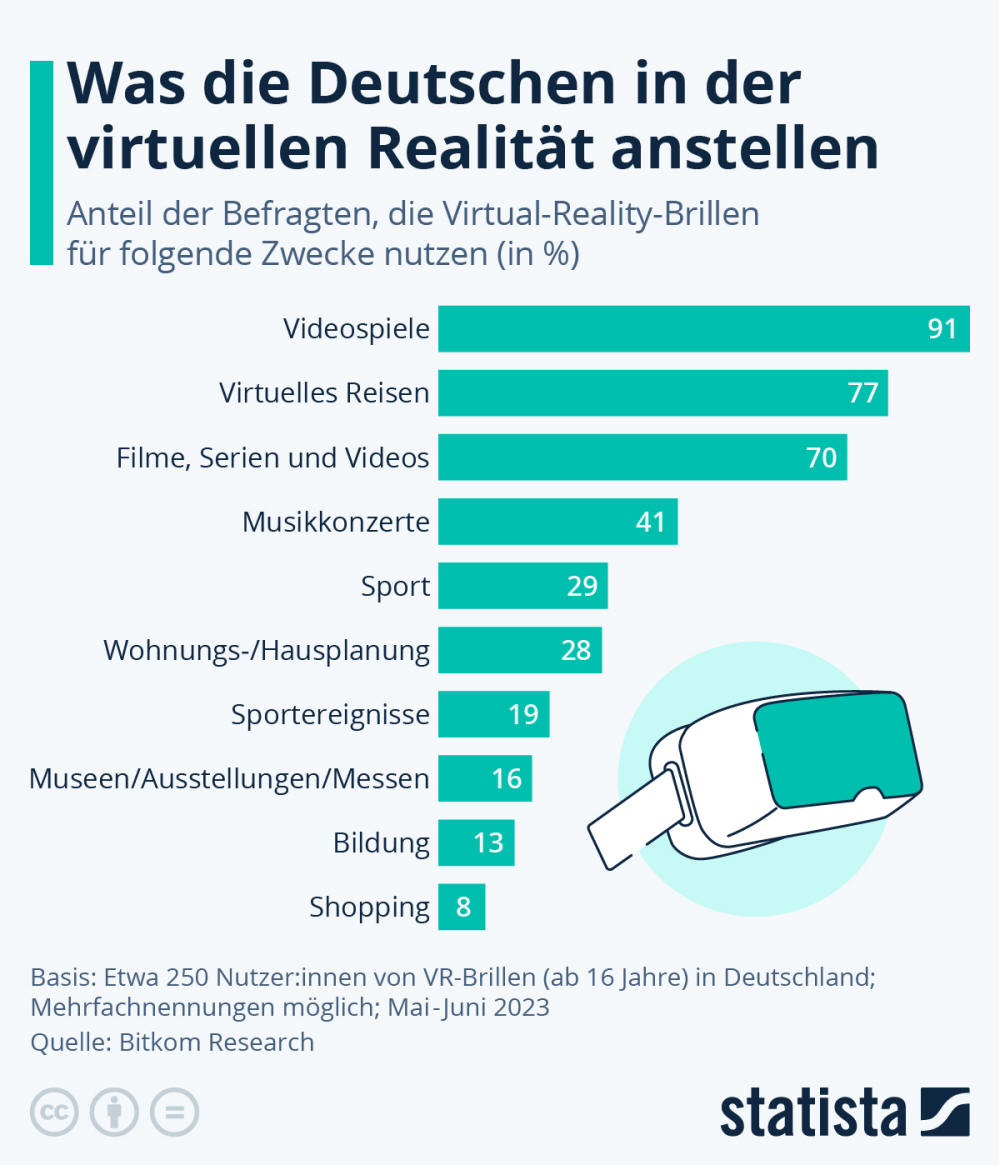 Infografik: Was die Deutschen in der virtuellen Realität anstellen | Statista