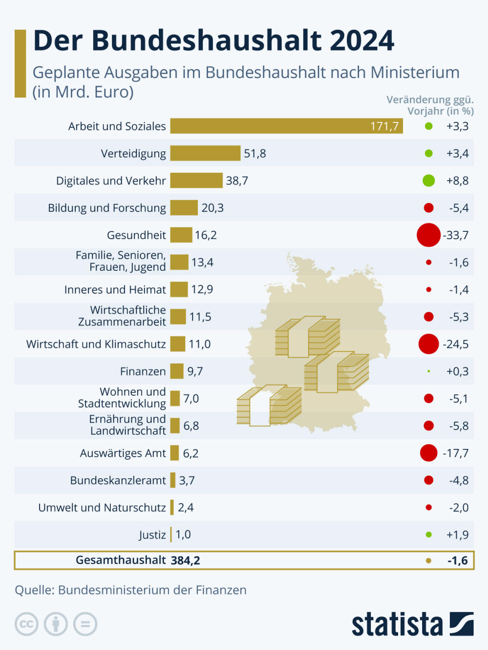Infografik: Der Bundeshaushalt 2024 | Statista