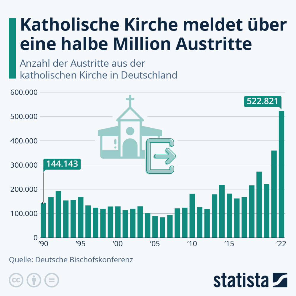 Infografik: Katholische Kirche meldet über eine halbe Million Austritte | Statista