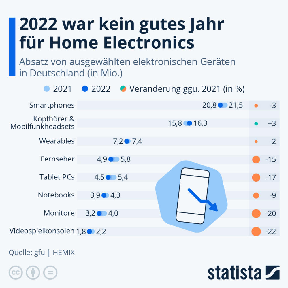 Infografik: 2022 war kein gutes Jahr für Home Electronics | Statista