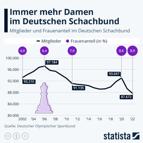 Infografik: Immer mehr Damen im Deutschen Schachbund | Statista