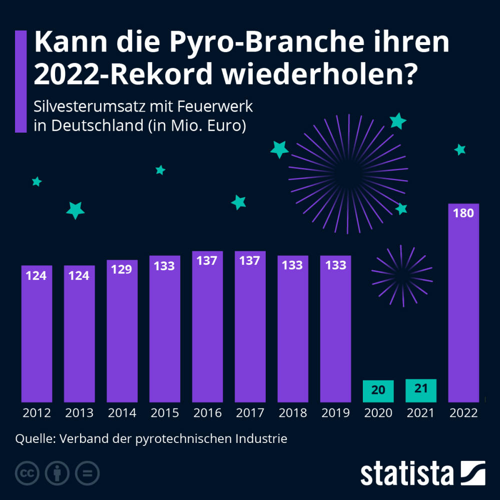 Infografik: Wie viel geben die Deutschen für Feuerwerk aus? | Statista