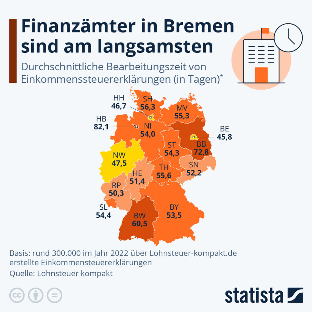 Infografik: Bremer Finanzämter sind am langsamsten | Statista