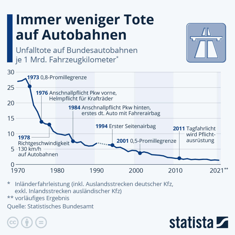 Infografik: Immer weniger Tote auf Autobahnen | Statista