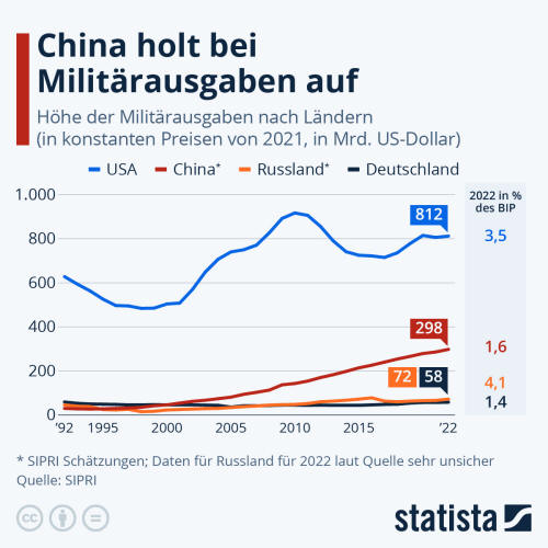 Infografik: China holt bei Militärausgaben auf | Statista
