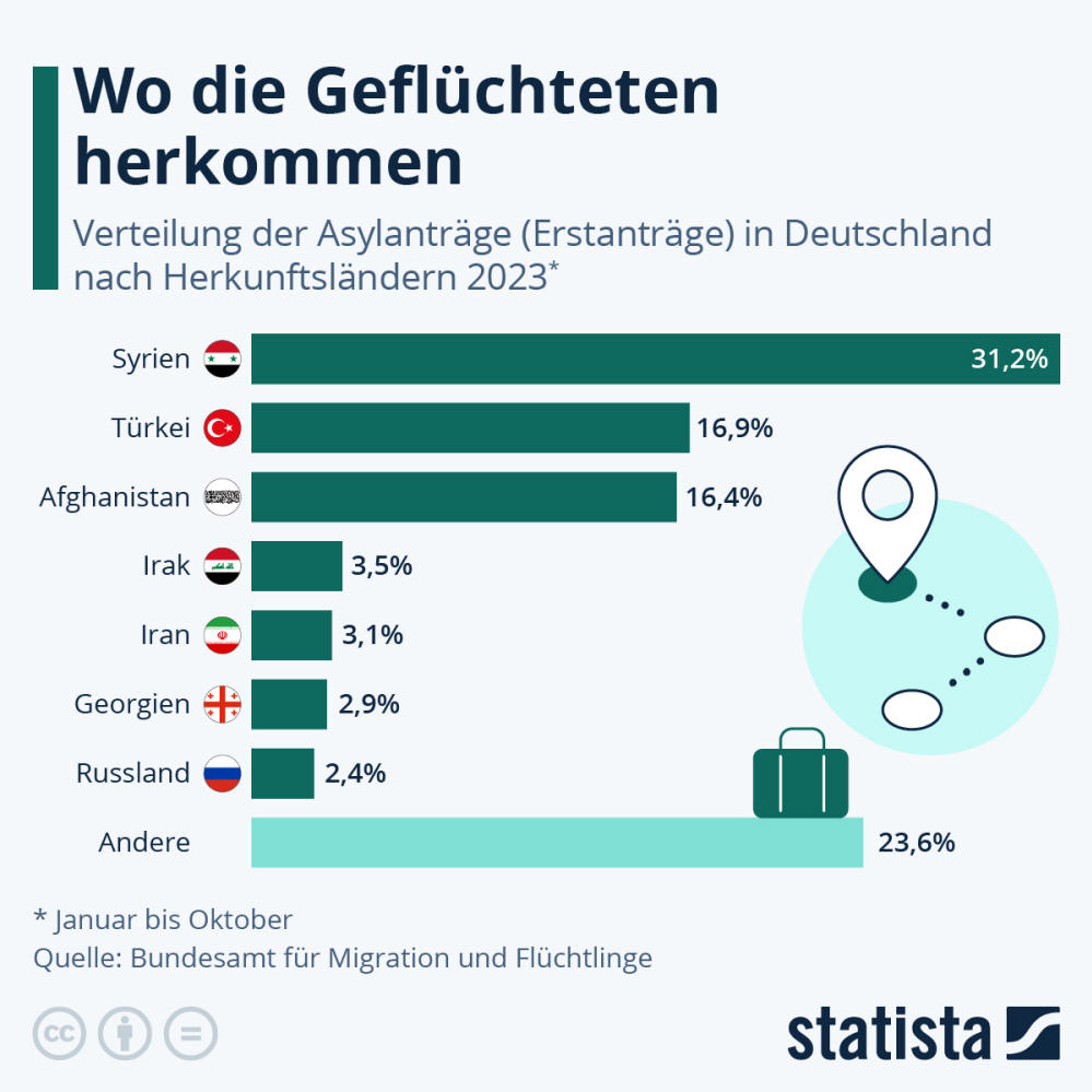 Infografik: Wo kommen die Asylbewerber:innen her? | Statista