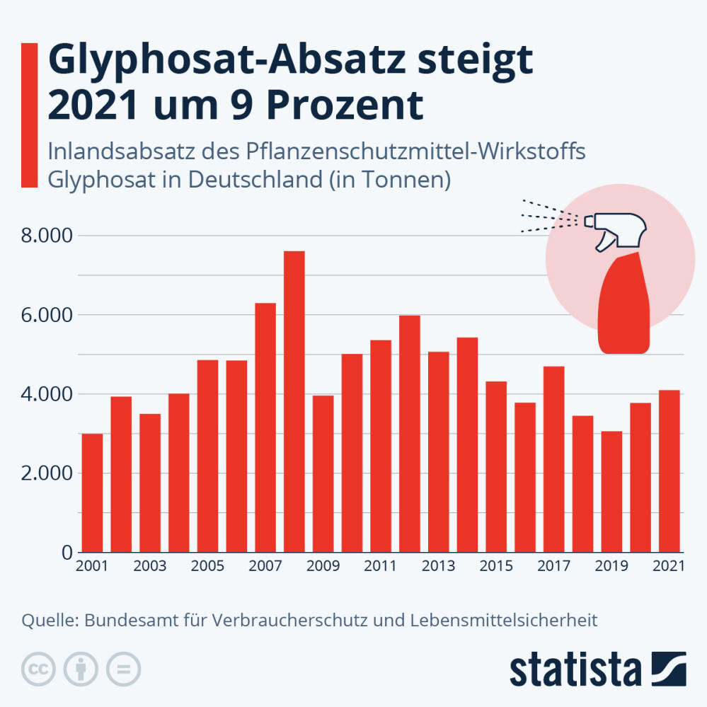 Infografik: Wie viel Glyphosat wird in Deutschland verbraucht? | Statista
