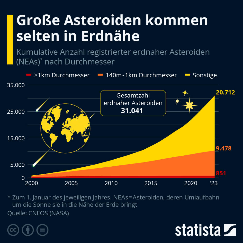 Infografik: Große Asteroiden kommen selten in Erdnähe | Statista
