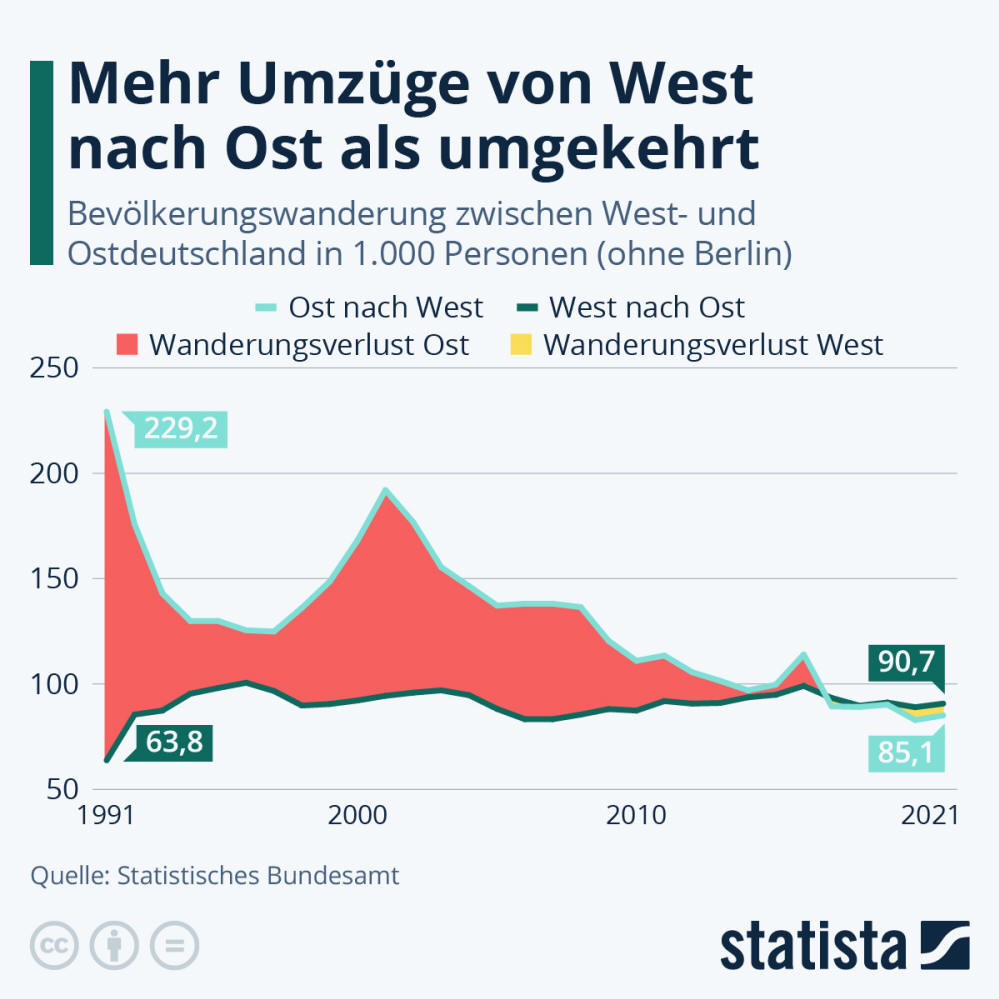 Infografik: Mehr Umzüge von West nach Ost als umgekehrt | Statista