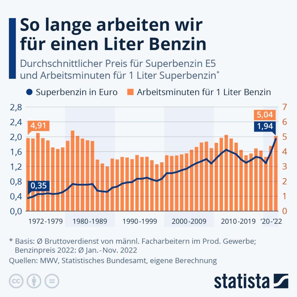 Infografik: So lange arbeiten wir für 1 Liter Benzin | Statista