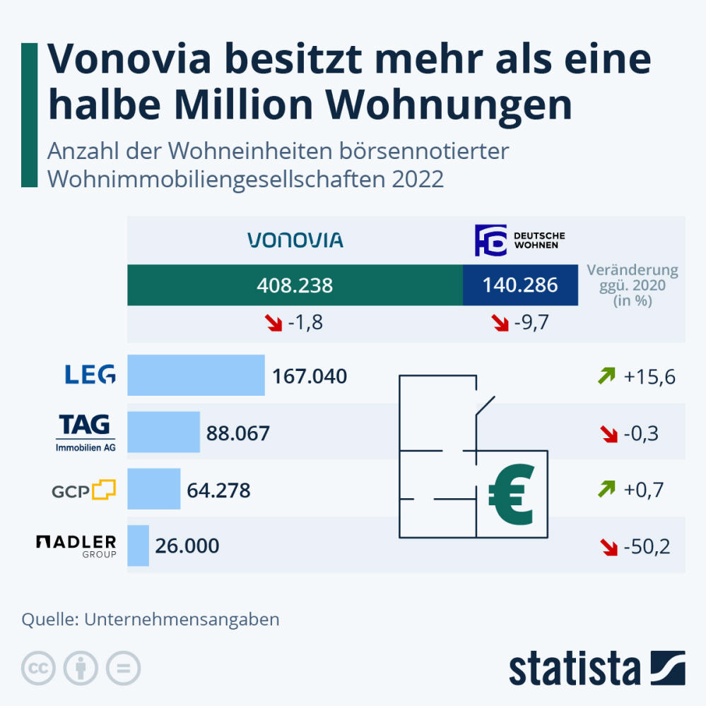 Infografik: Vonovia besitzt mehr als eine halbe Million Wohnungen | Statista