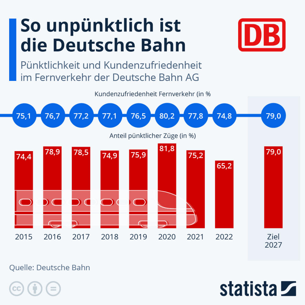 Infografik: So unpünktlich ist die Deutsche Bahn | Statista