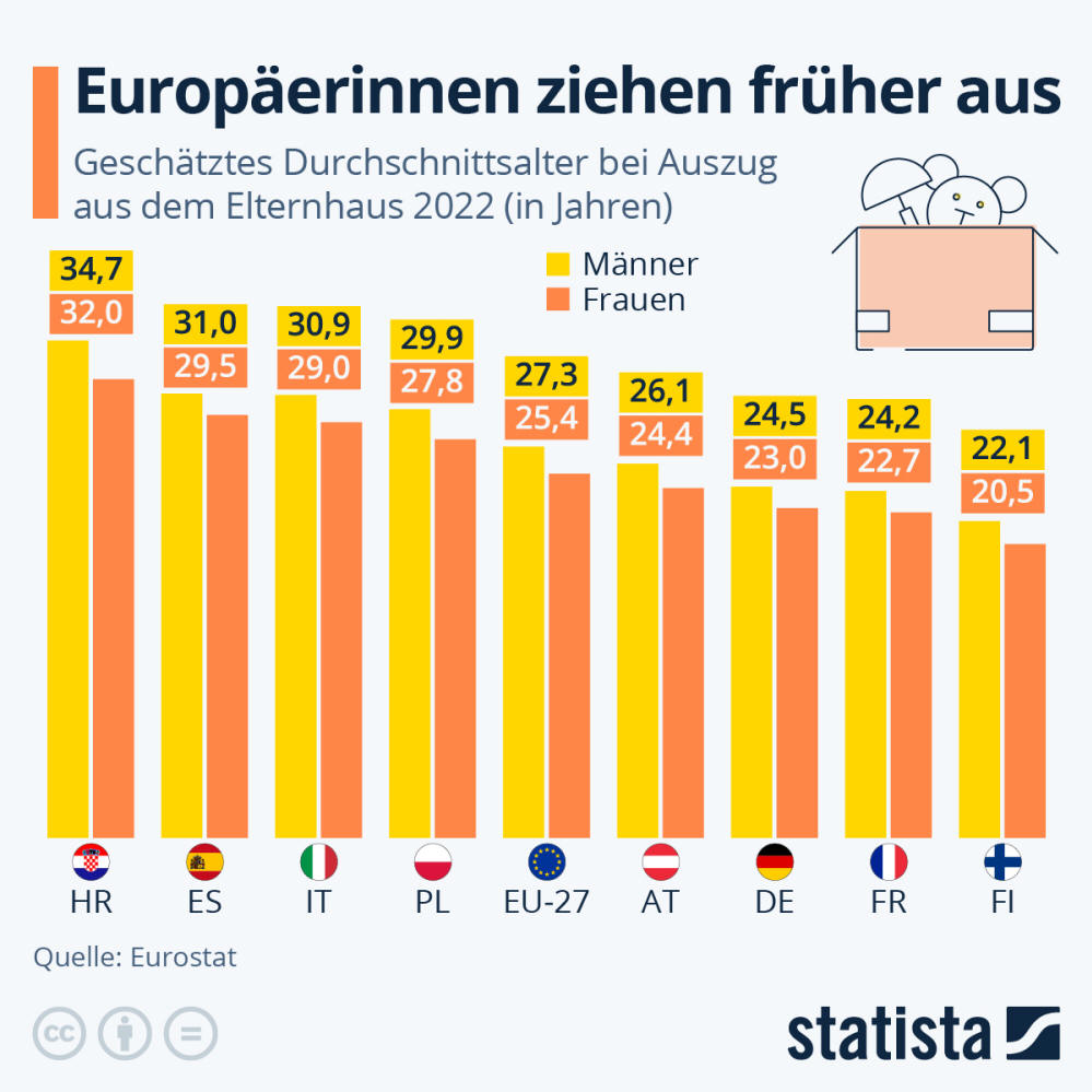 Infografik: Europäerinnen ziehen früher aus | Statista