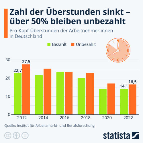 Infografik: Zahl der Überstunden sinkt - über 50% bleiben unbezahlt | Statista