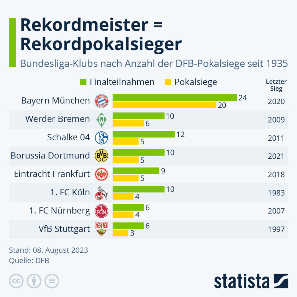 Infografik: Rekordmeister = Rekordpokalsieger | Statista