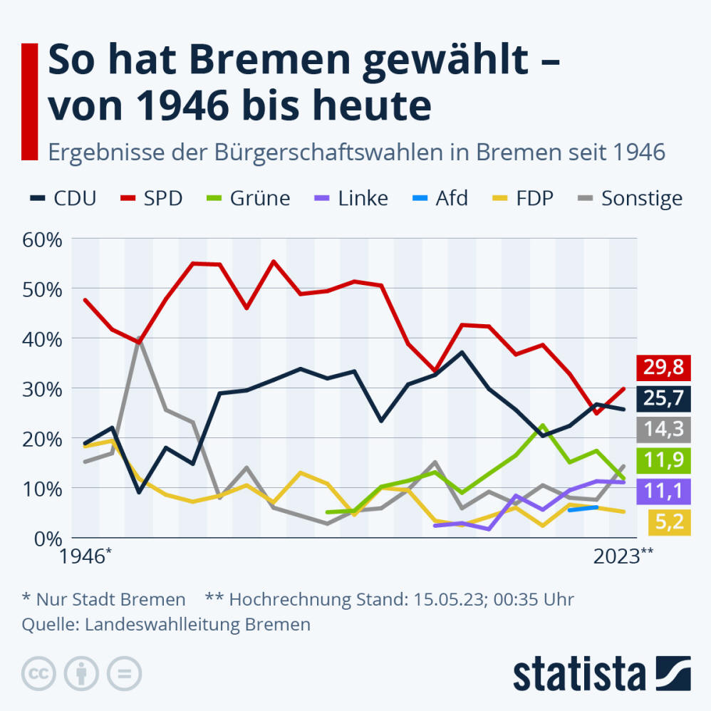 Infografik: So hat Bremen gewählt - von 1946 bis heute | Statista