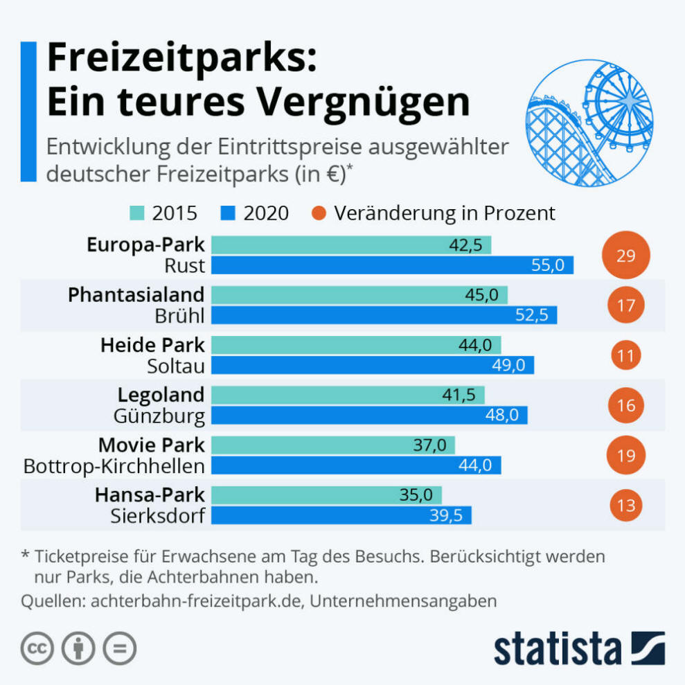 Infografik: Freizeitparks: Ein teures Vergnügen | Statista