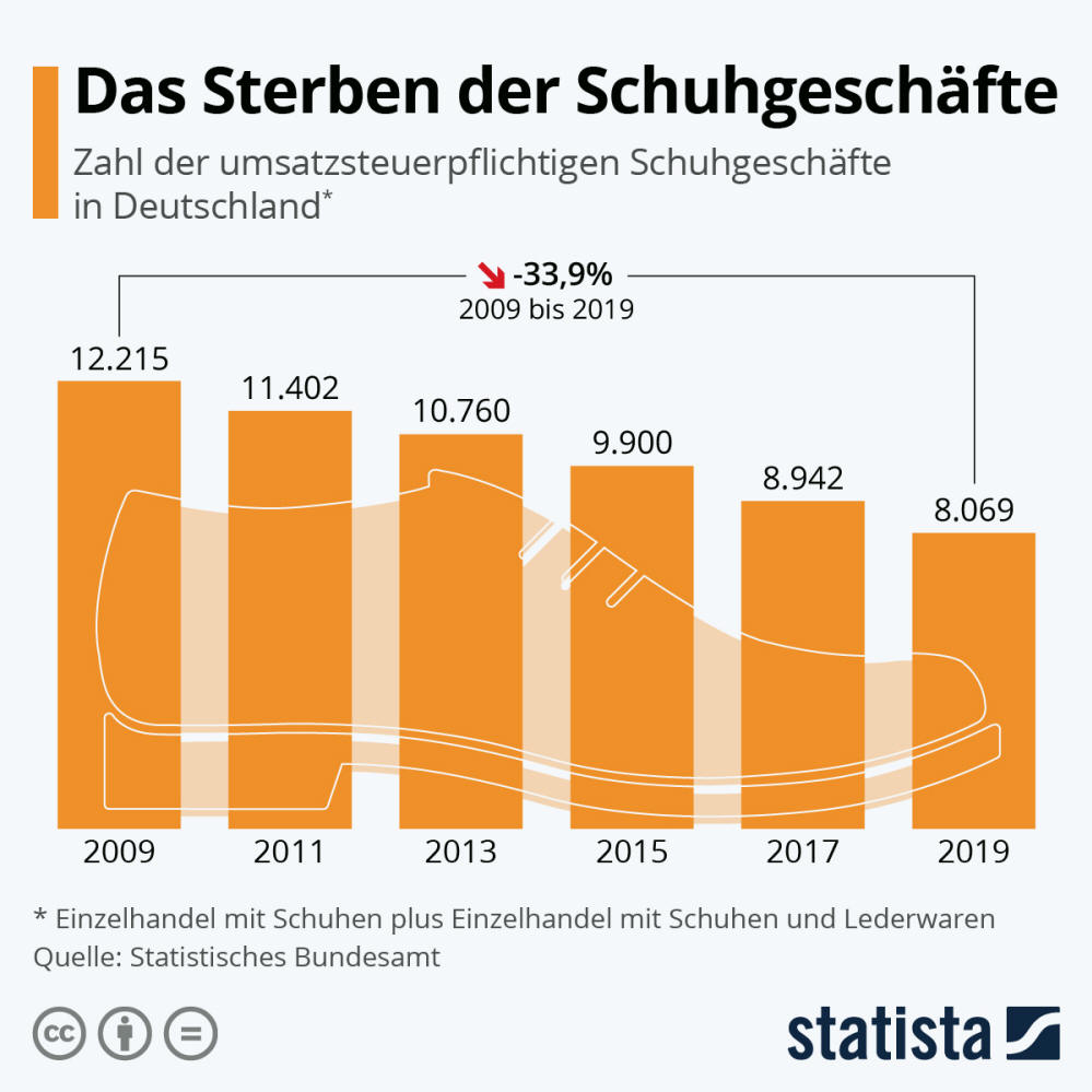 Infografik: Das Sterben der Schuhgeschäfte | Statista