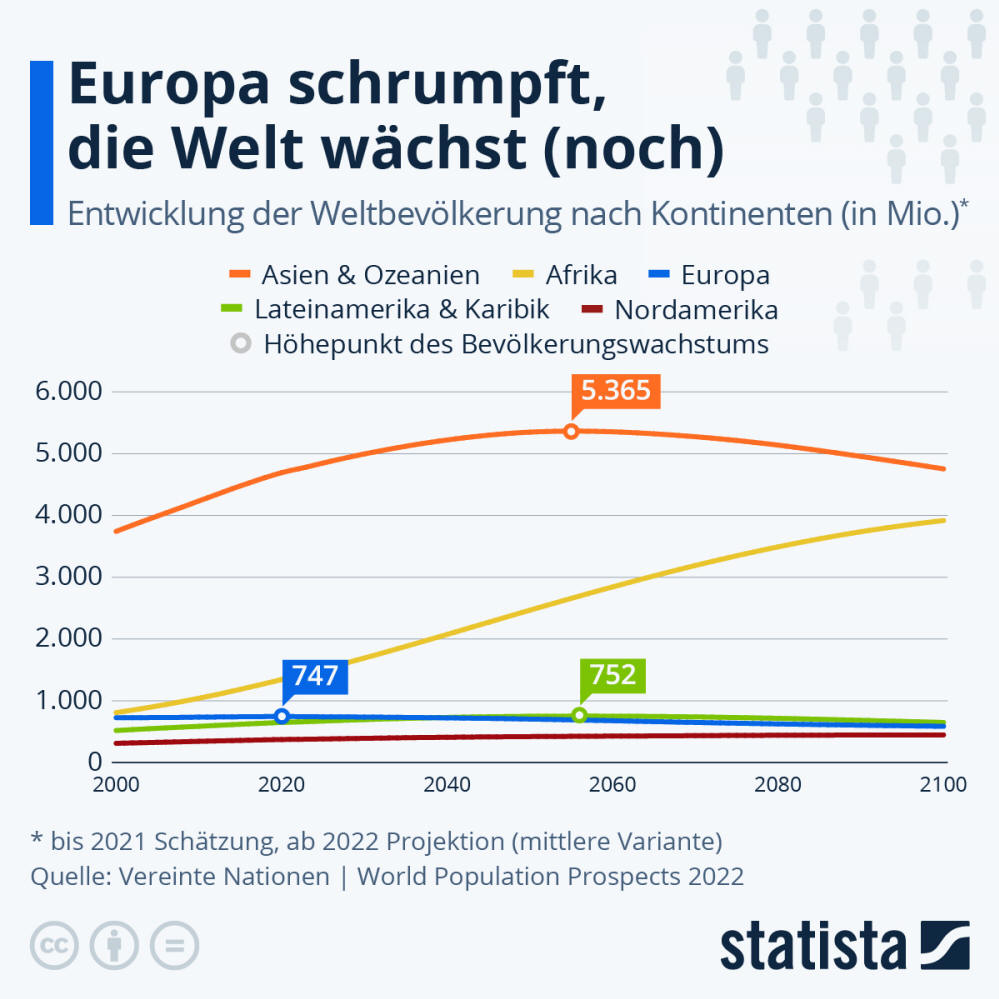 Infografik: Europa schrumpft, die Welt wächst (noch) | Statista