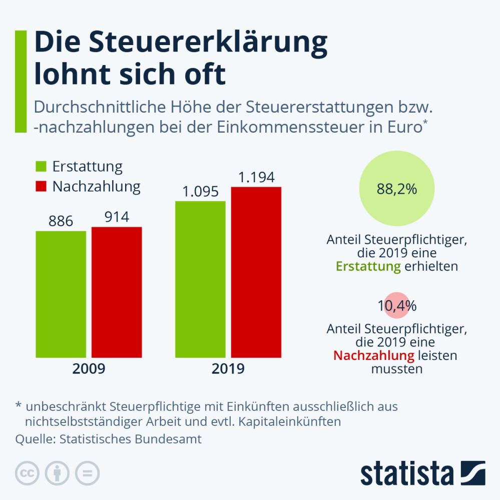 Infografik: Die Steuererklärung lohnt sich oft | Statista