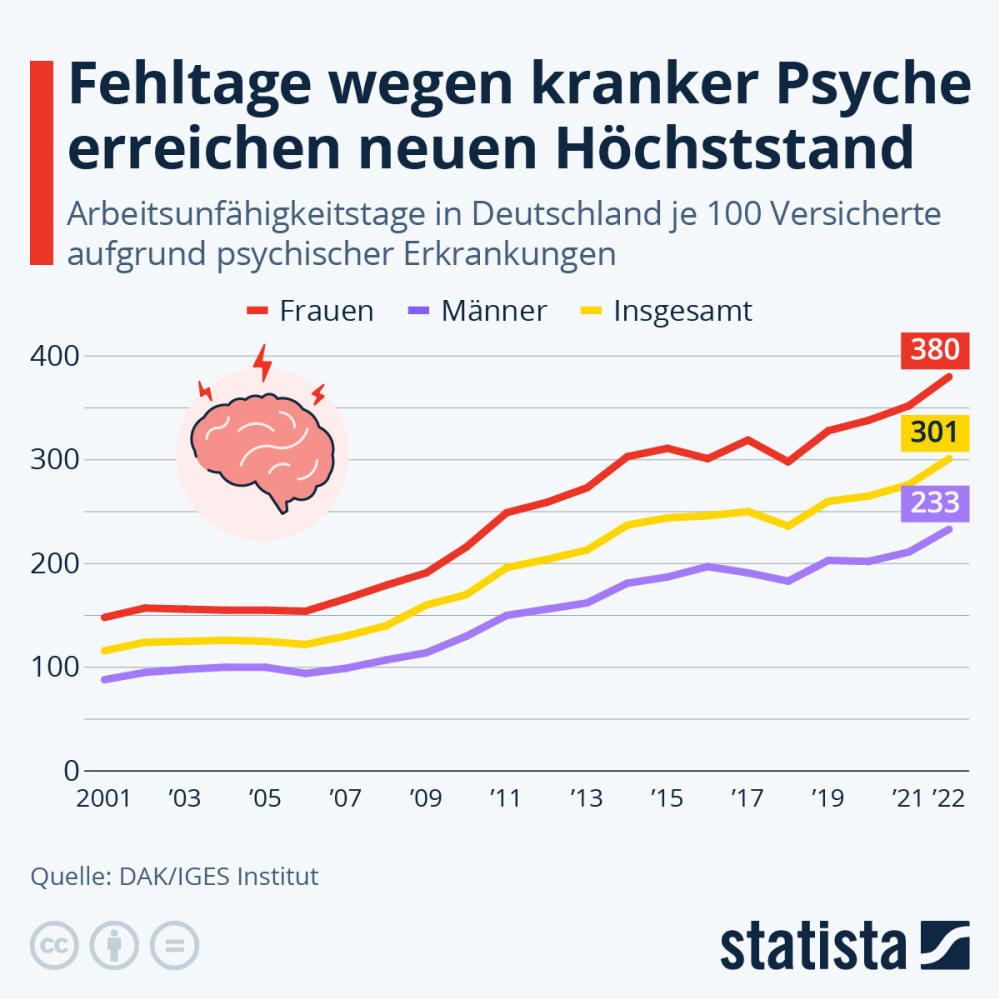 Infografik: Fehltage wegen kranker Psyche erreichen neuen Höchststand | Statista