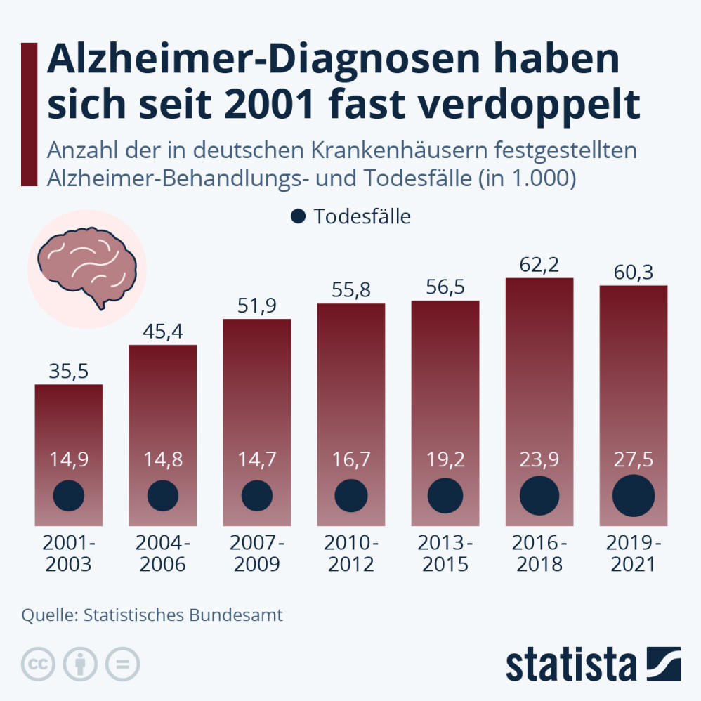Infografik: Alzheimer-Diagnosen haben sich seit 2001 fast verdoppelt | Statista