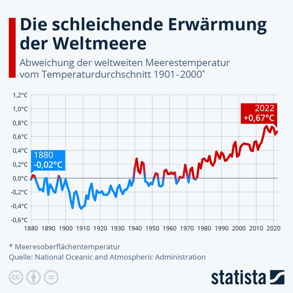 Infografik: Die schleichende Erwärmung der Weltmeere | Statista
